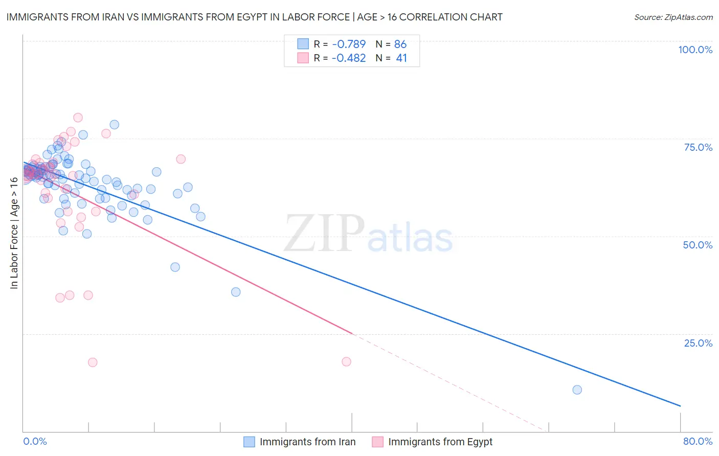 Immigrants from Iran vs Immigrants from Egypt In Labor Force | Age > 16