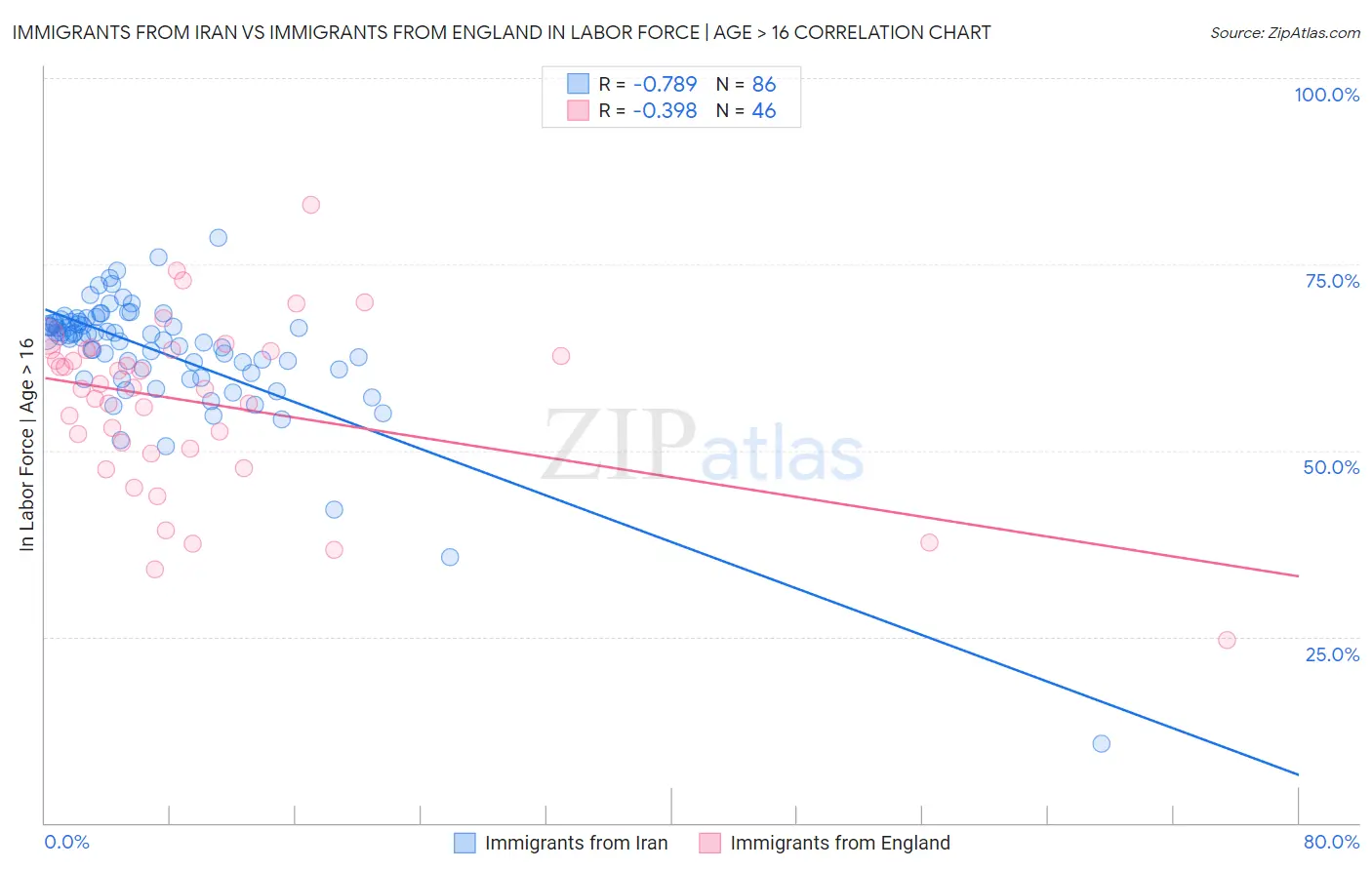 Immigrants from Iran vs Immigrants from England In Labor Force | Age > 16