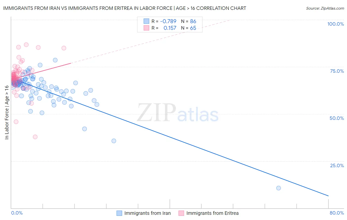Immigrants from Iran vs Immigrants from Eritrea In Labor Force | Age > 16