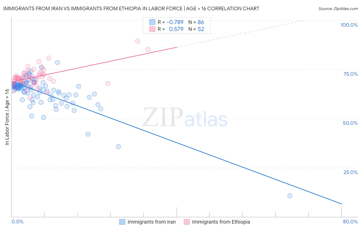 Immigrants from Iran vs Immigrants from Ethiopia In Labor Force | Age > 16
