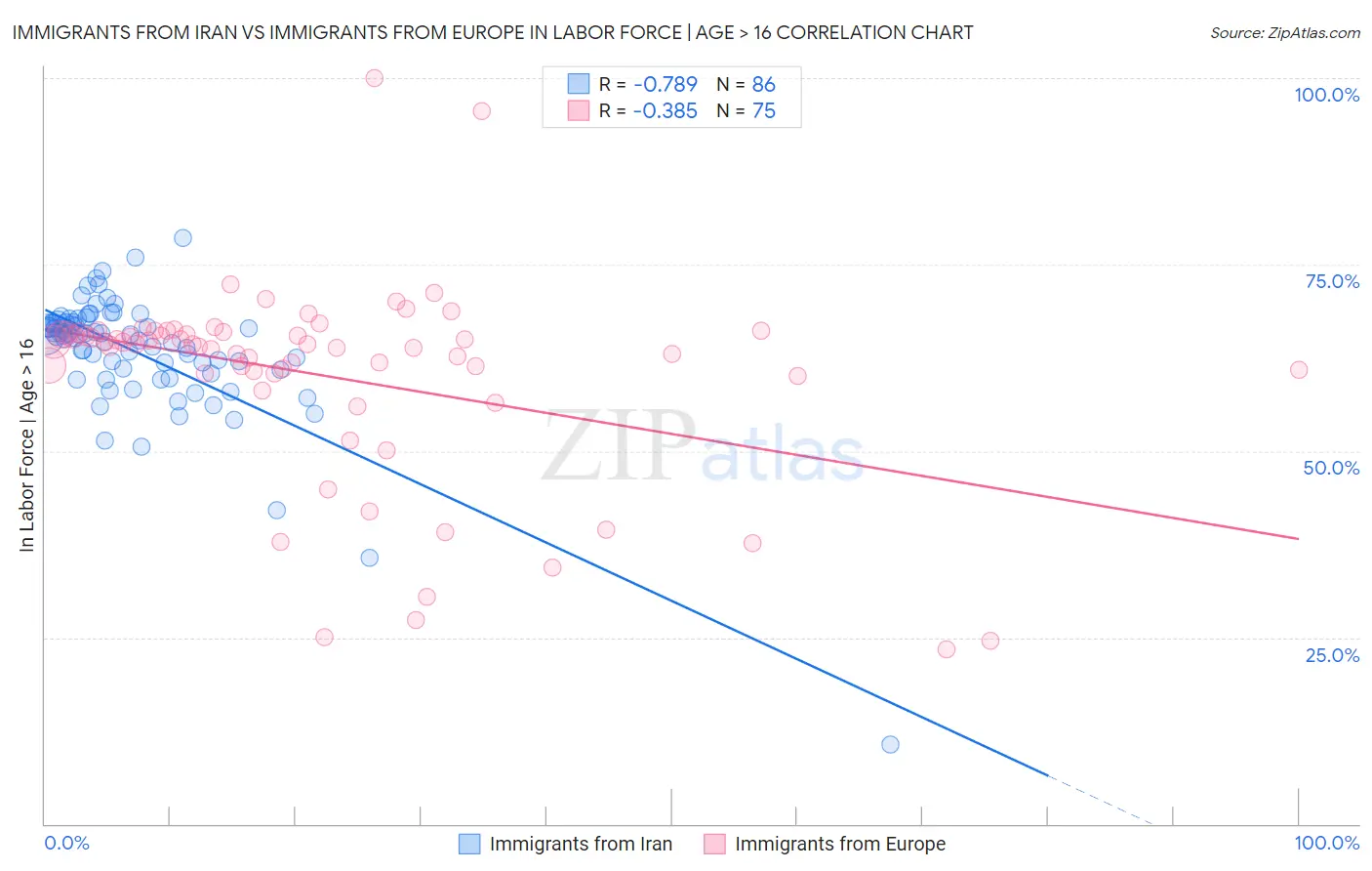 Immigrants from Iran vs Immigrants from Europe In Labor Force | Age > 16
