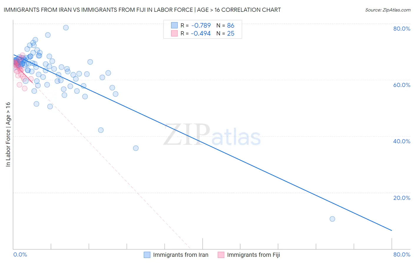 Immigrants from Iran vs Immigrants from Fiji In Labor Force | Age > 16