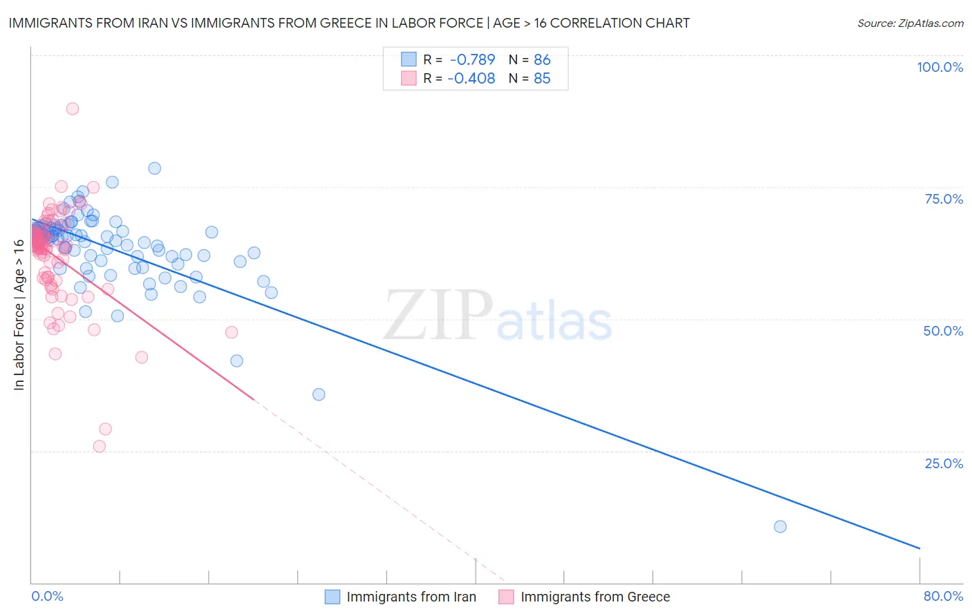 Immigrants from Iran vs Immigrants from Greece In Labor Force | Age > 16