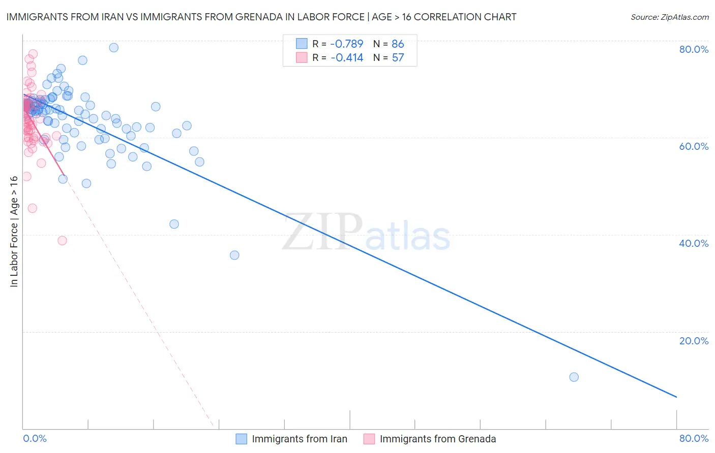 Immigrants from Iran vs Immigrants from Grenada In Labor Force | Age > 16