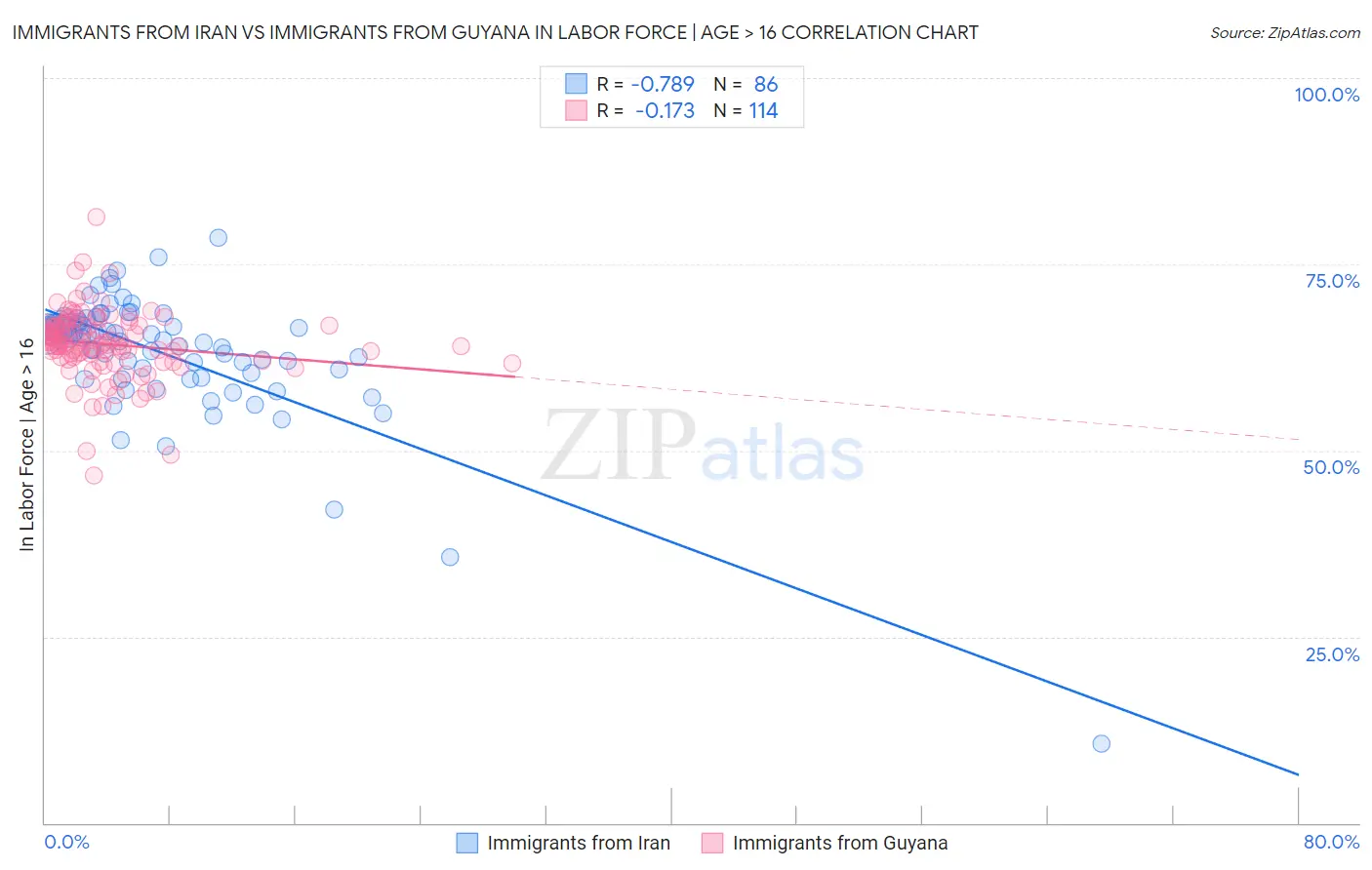 Immigrants from Iran vs Immigrants from Guyana In Labor Force | Age > 16