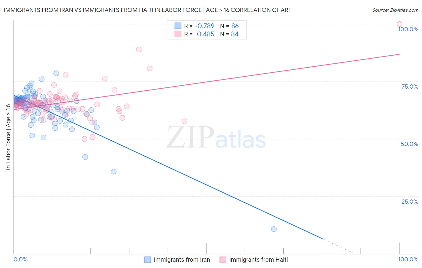 Immigrants from Iran vs Immigrants from Haiti In Labor Force | Age > 16