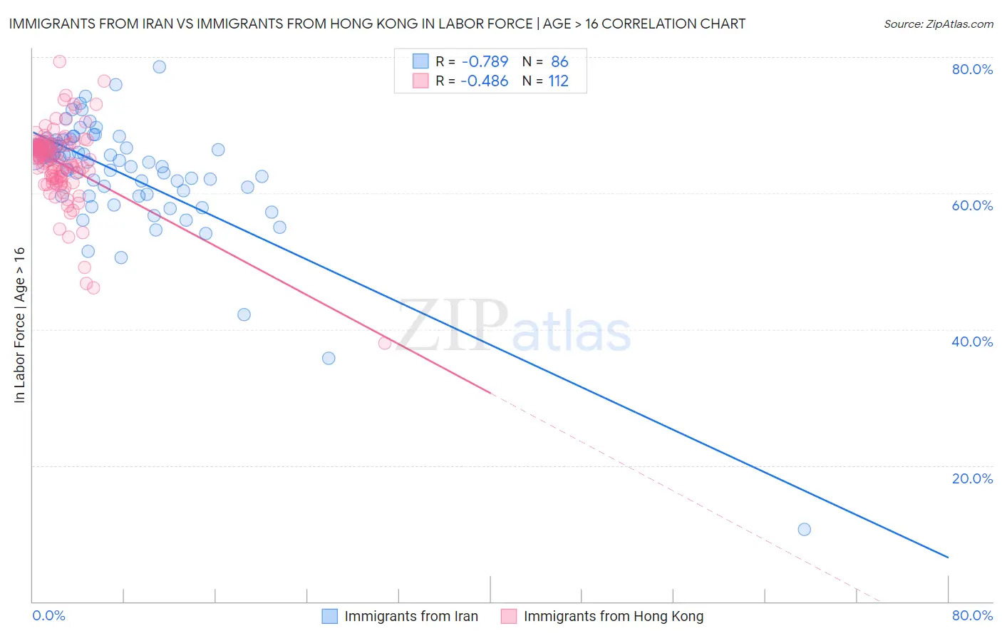Immigrants from Iran vs Immigrants from Hong Kong In Labor Force | Age > 16