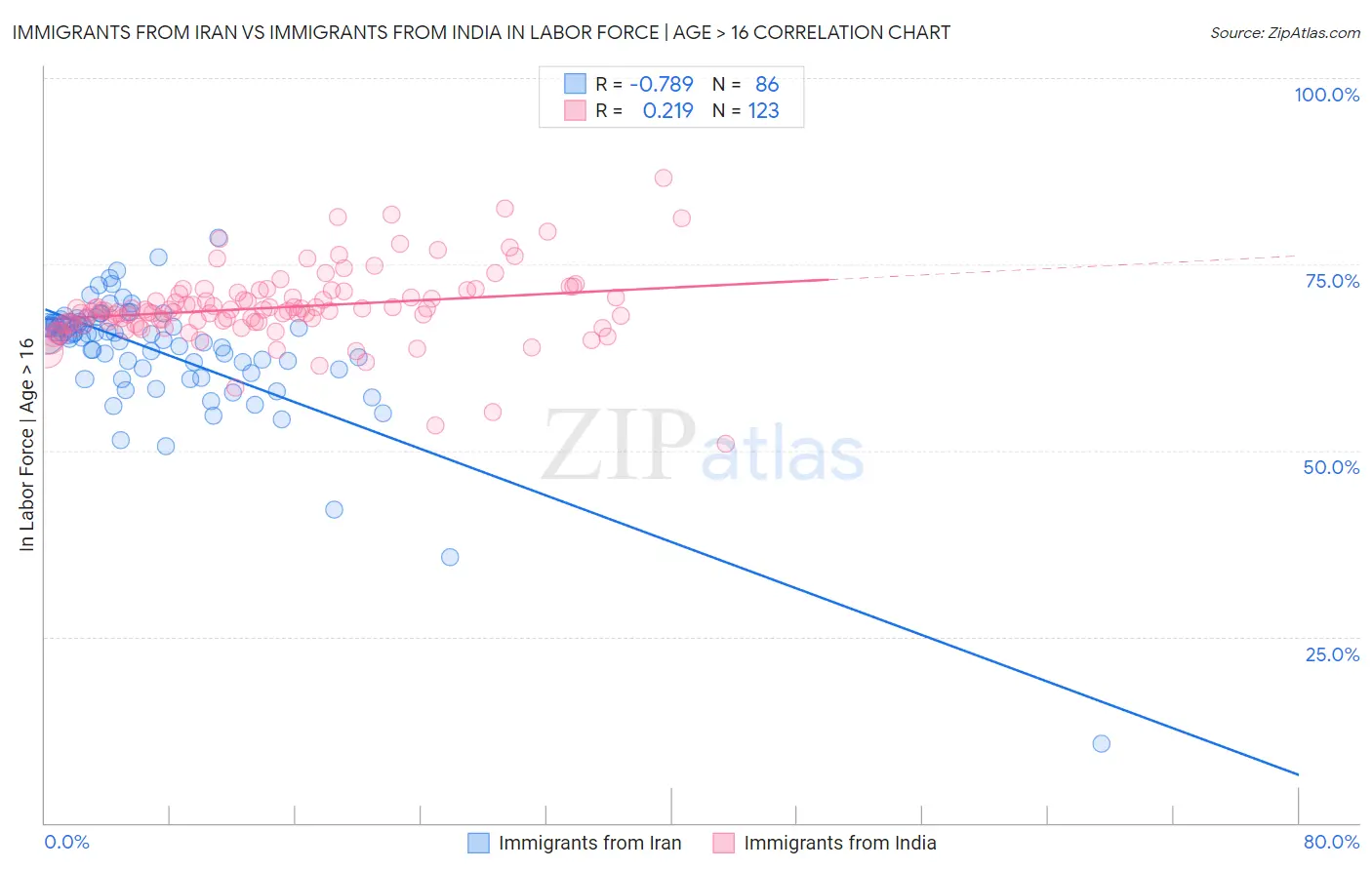 Immigrants from Iran vs Immigrants from India In Labor Force | Age > 16