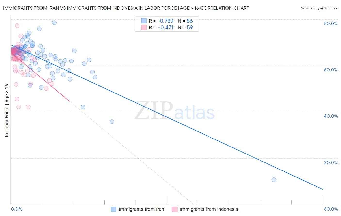Immigrants from Iran vs Immigrants from Indonesia In Labor Force | Age > 16