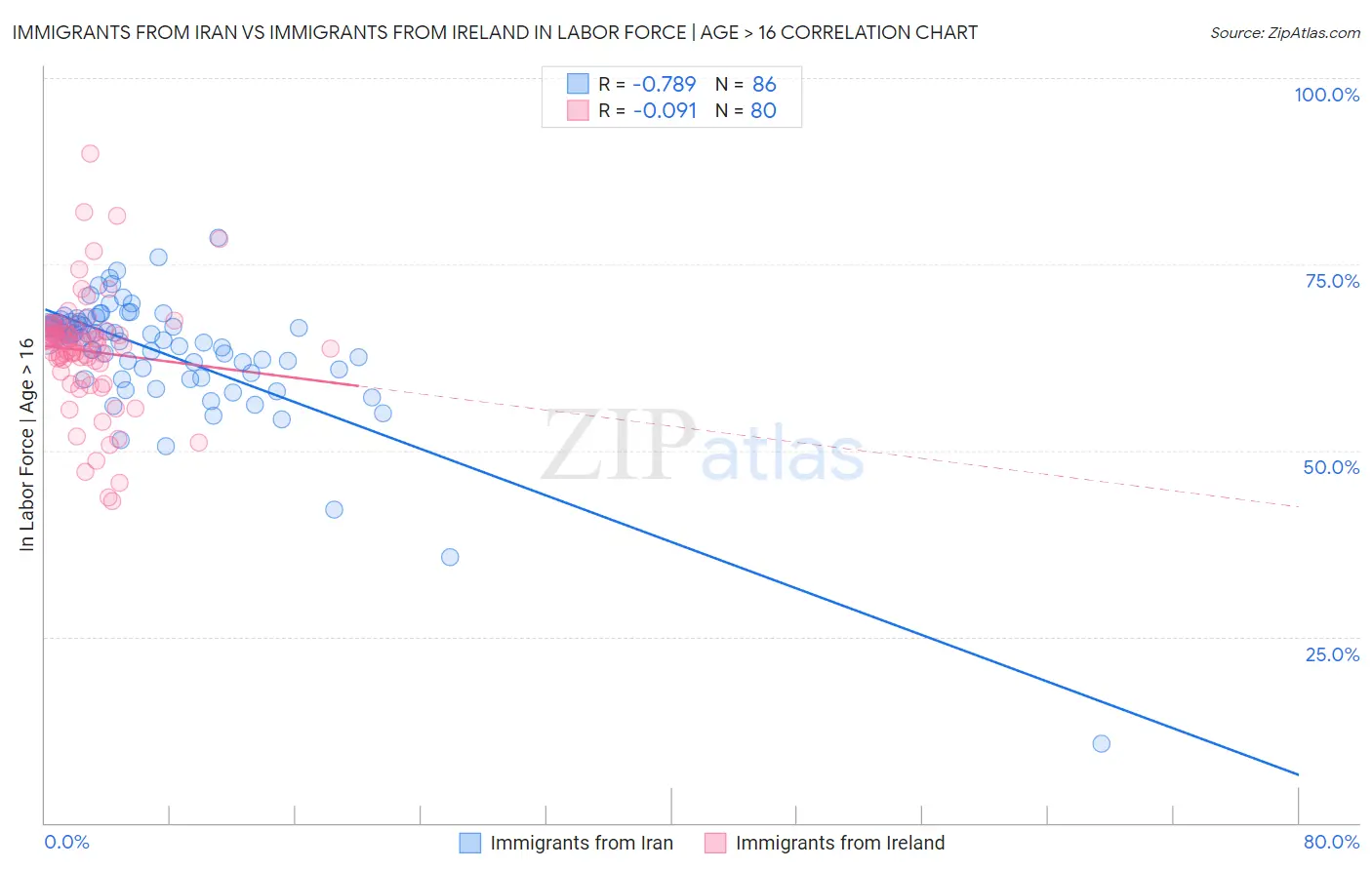 Immigrants from Iran vs Immigrants from Ireland In Labor Force | Age > 16