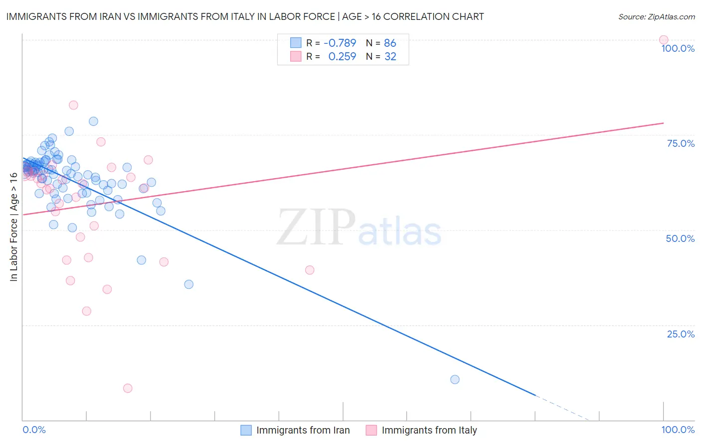 Immigrants from Iran vs Immigrants from Italy In Labor Force | Age > 16