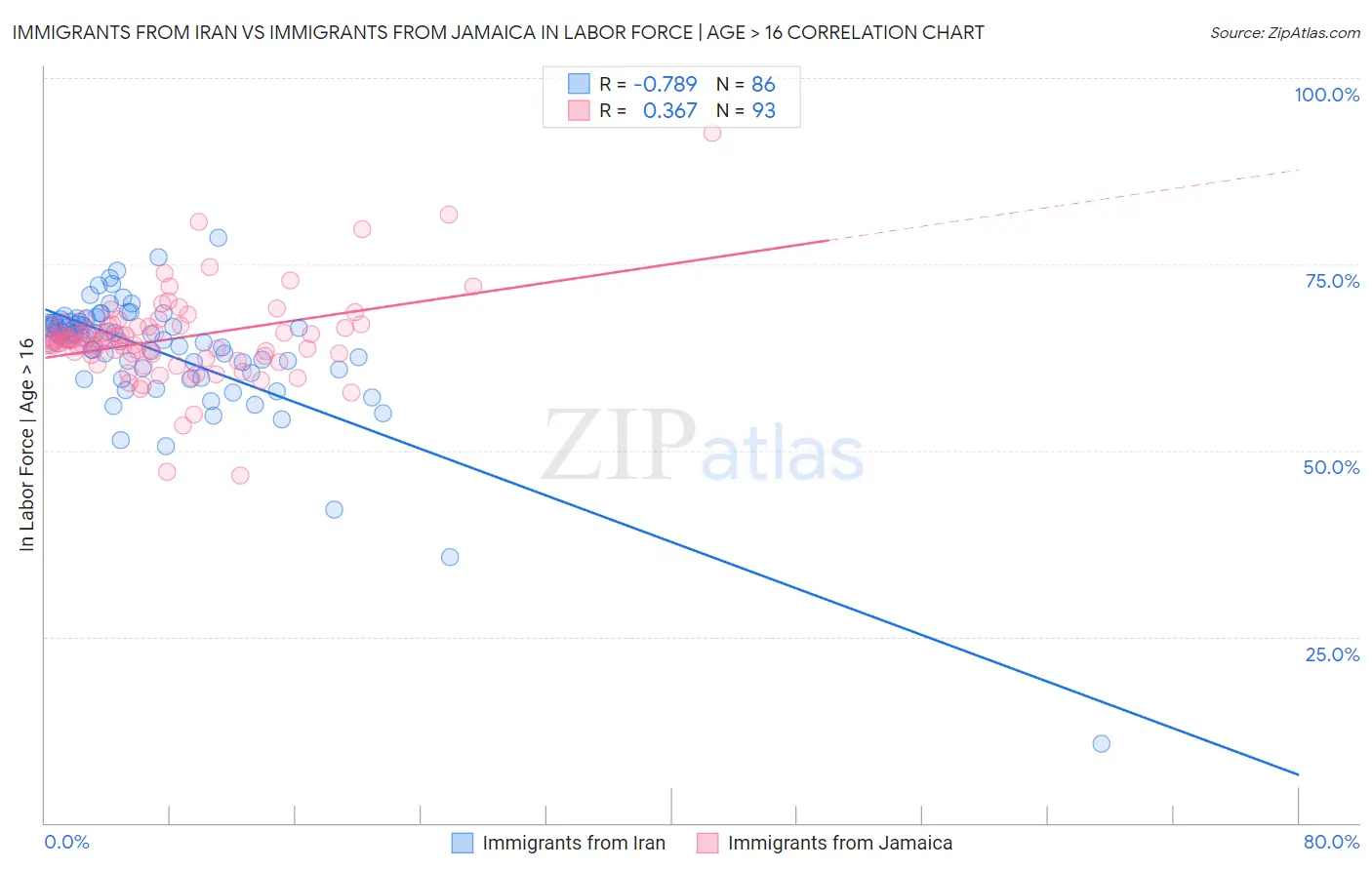 Immigrants from Iran vs Immigrants from Jamaica In Labor Force | Age > 16