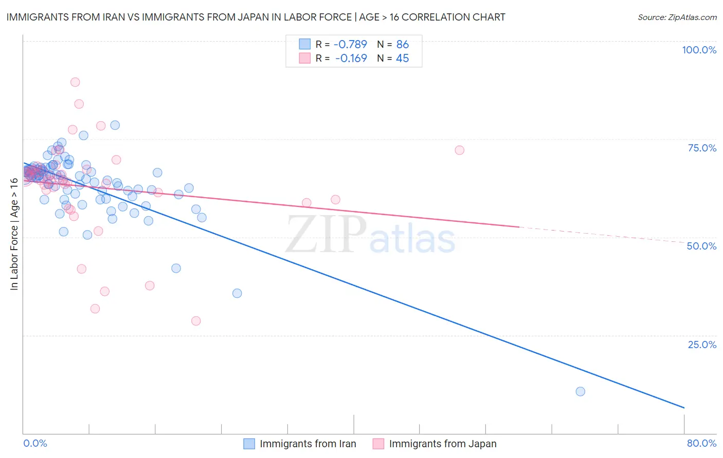 Immigrants from Iran vs Immigrants from Japan In Labor Force | Age > 16