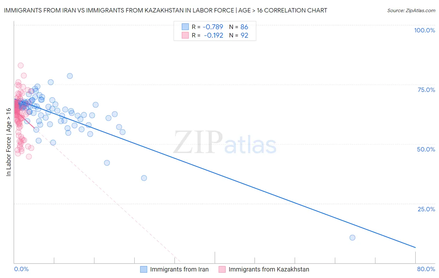 Immigrants from Iran vs Immigrants from Kazakhstan In Labor Force | Age > 16