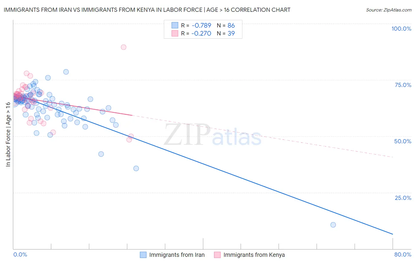 Immigrants from Iran vs Immigrants from Kenya In Labor Force | Age > 16