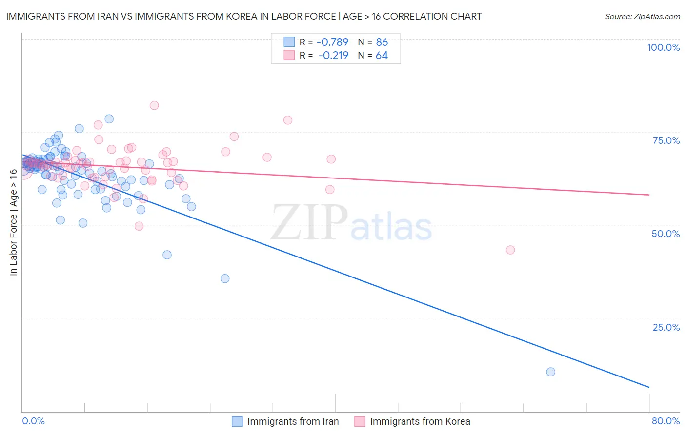 Immigrants from Iran vs Immigrants from Korea In Labor Force | Age > 16