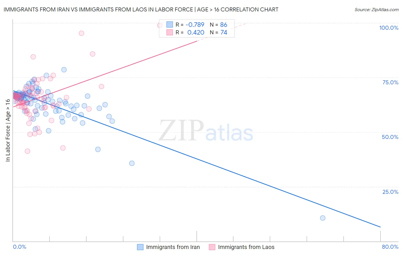 Immigrants from Iran vs Immigrants from Laos In Labor Force | Age > 16