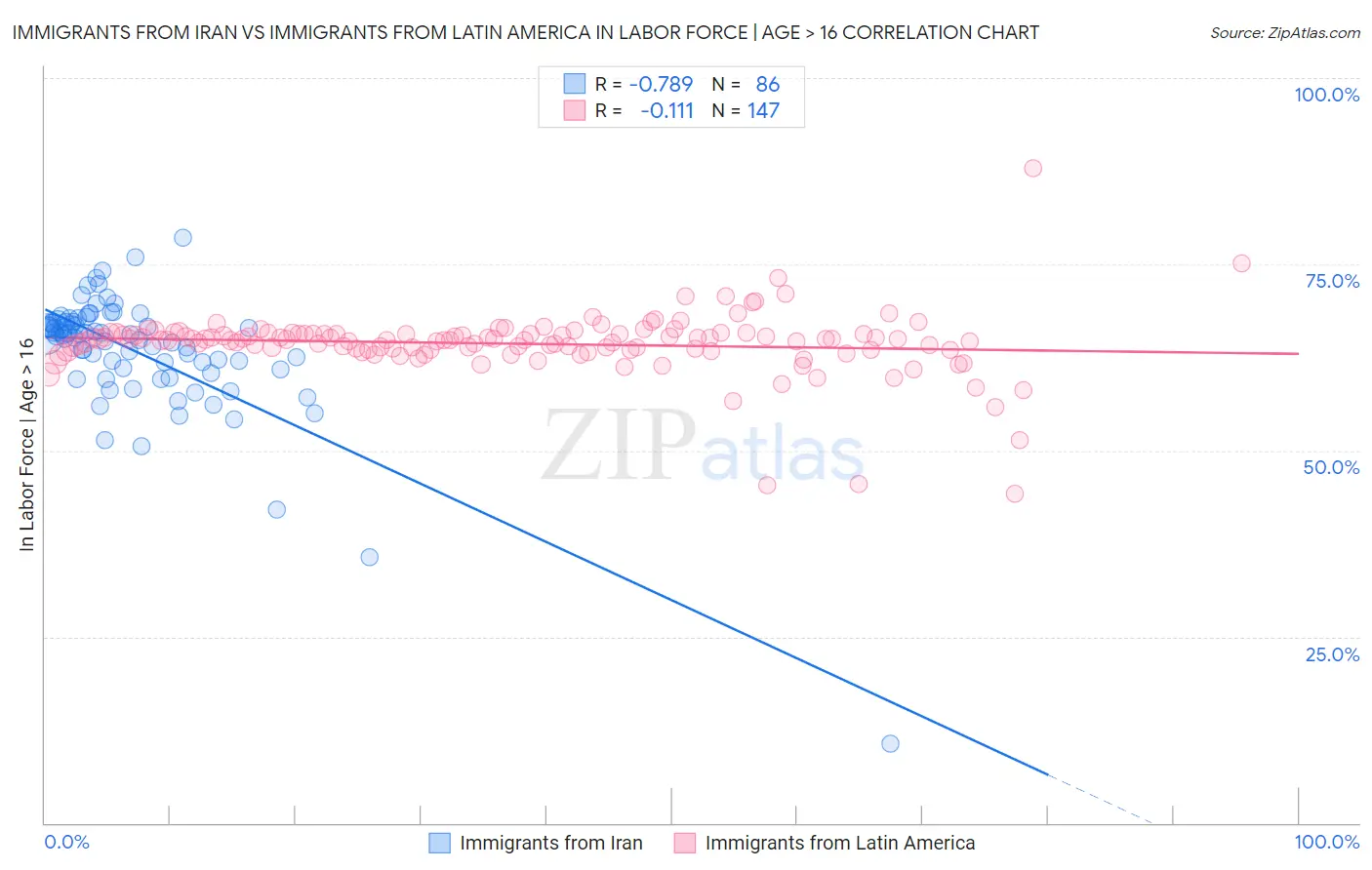 Immigrants from Iran vs Immigrants from Latin America In Labor Force | Age > 16