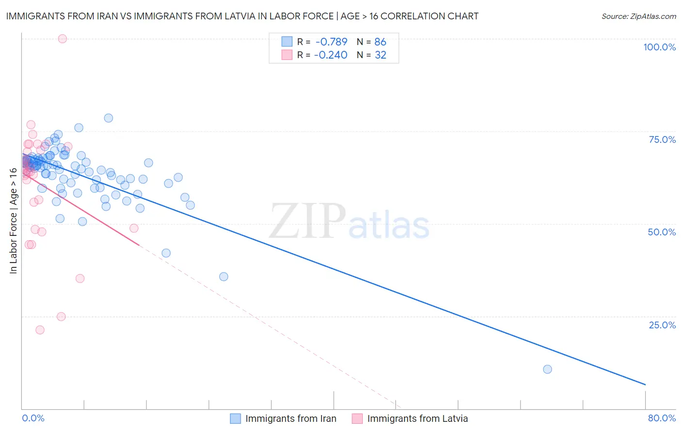 Immigrants from Iran vs Immigrants from Latvia In Labor Force | Age > 16