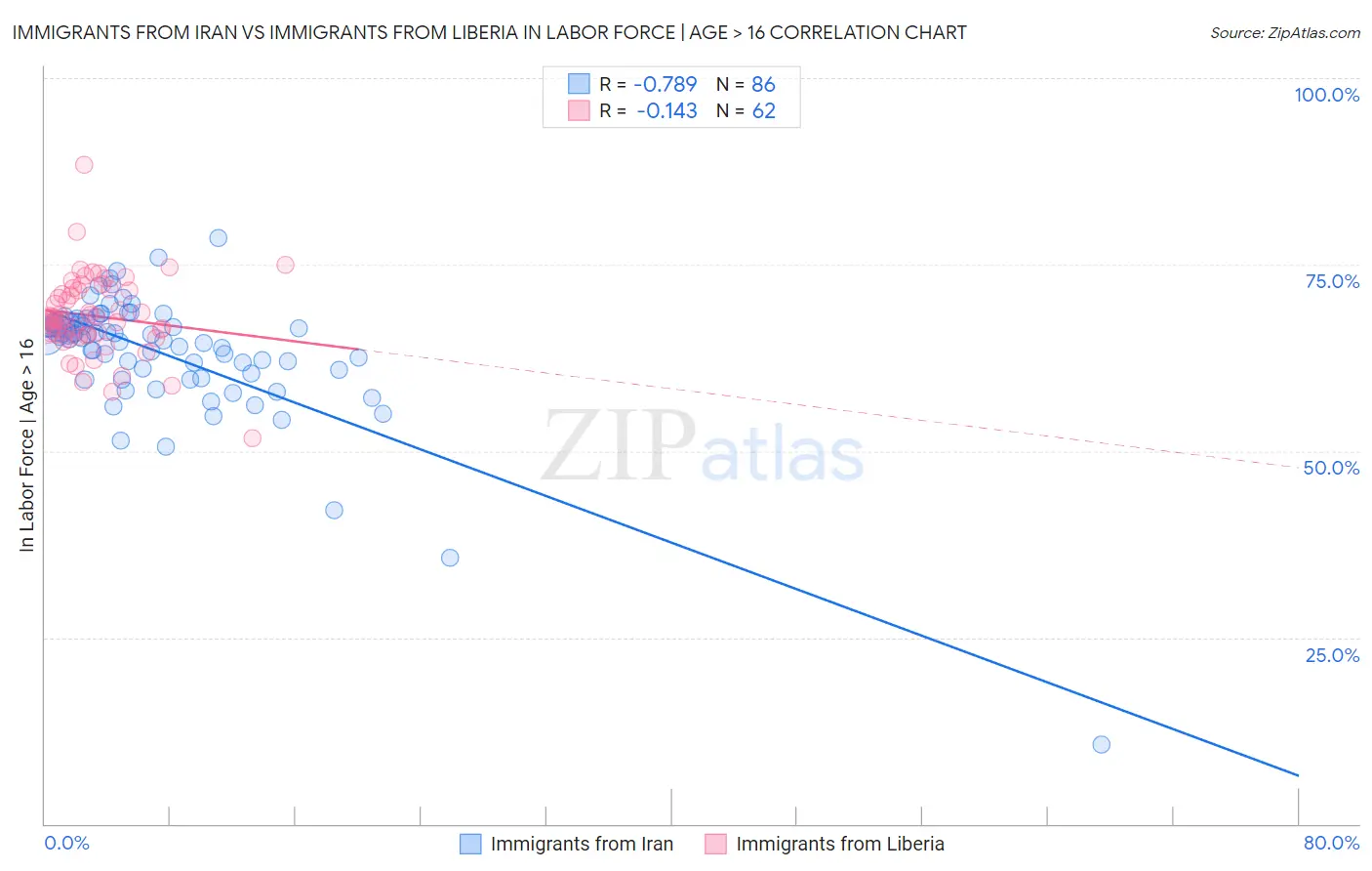 Immigrants from Iran vs Immigrants from Liberia In Labor Force | Age > 16