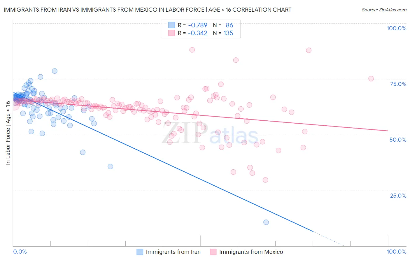 Immigrants from Iran vs Immigrants from Mexico In Labor Force | Age > 16
