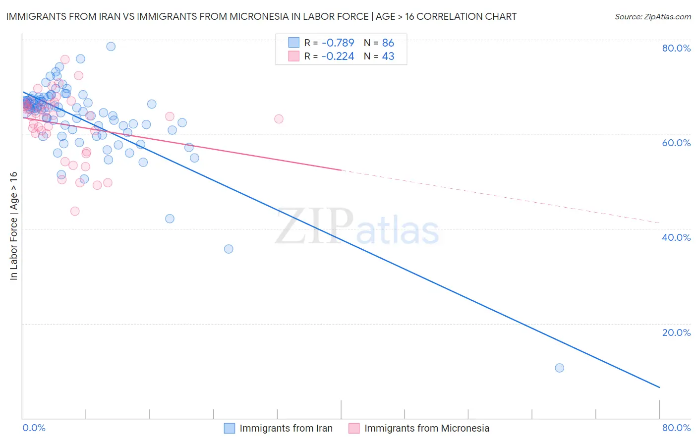 Immigrants from Iran vs Immigrants from Micronesia In Labor Force | Age > 16