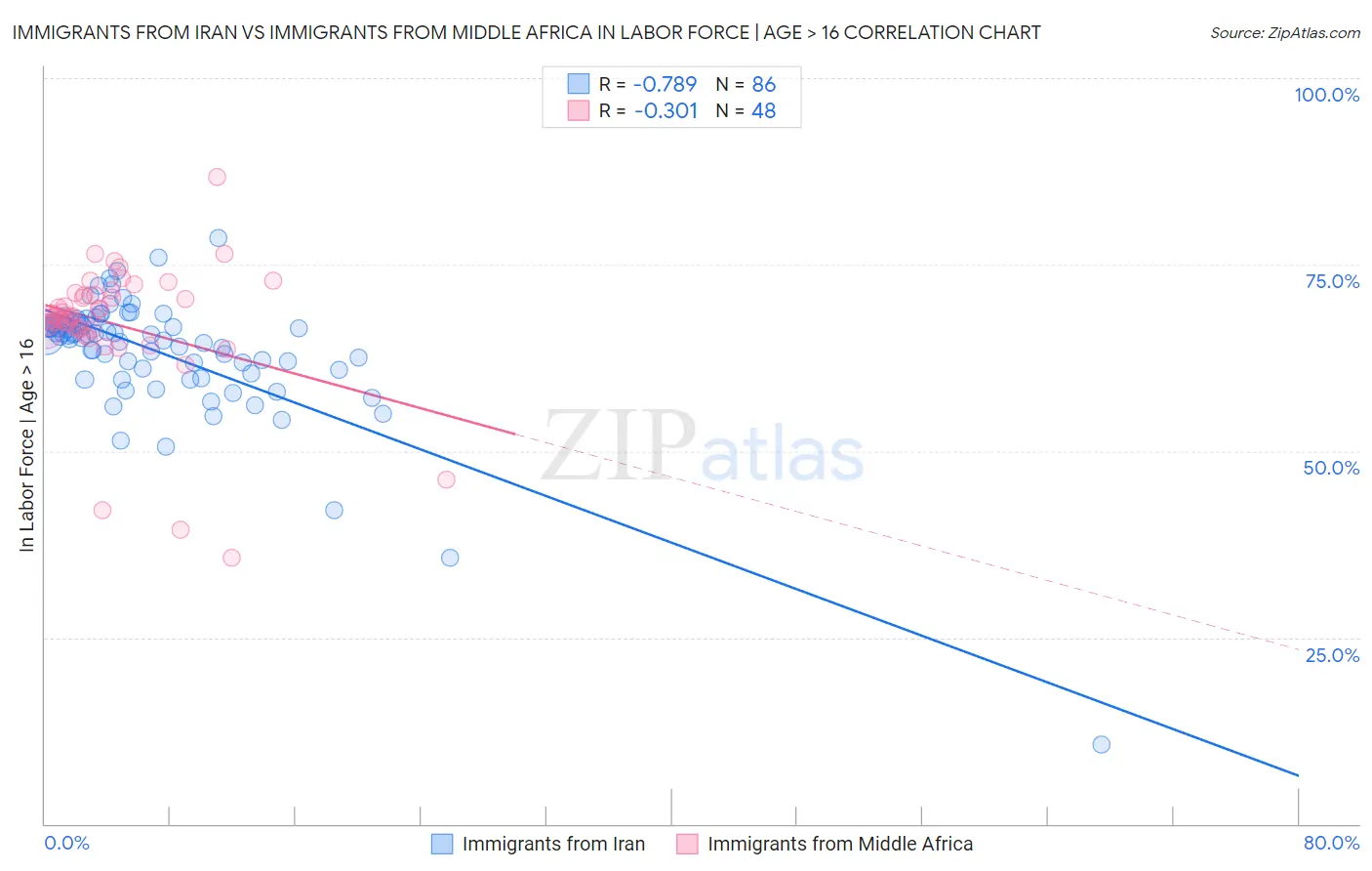 Immigrants from Iran vs Immigrants from Middle Africa In Labor Force | Age > 16