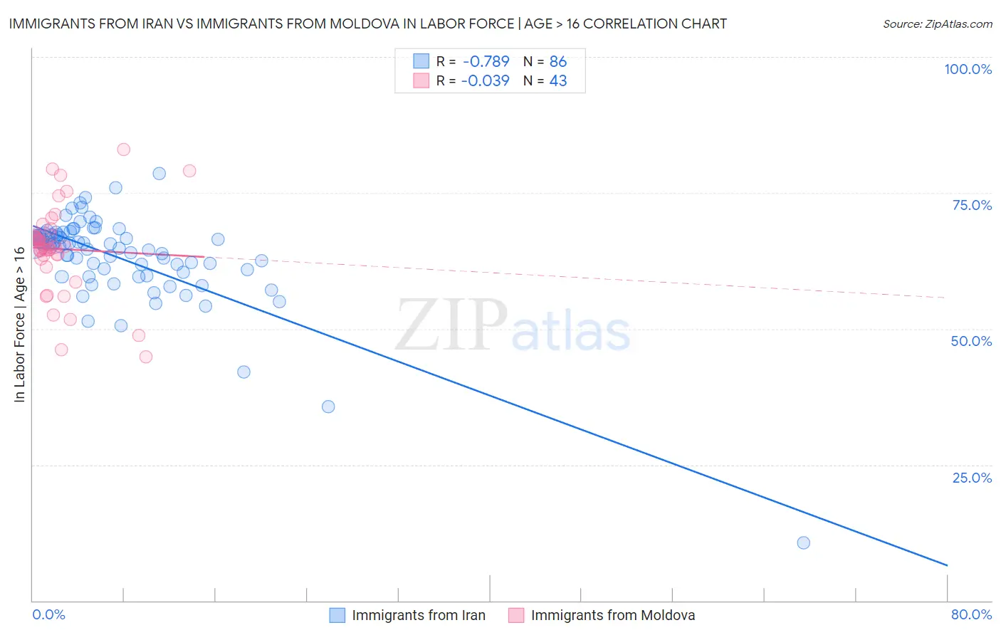 Immigrants from Iran vs Immigrants from Moldova In Labor Force | Age > 16