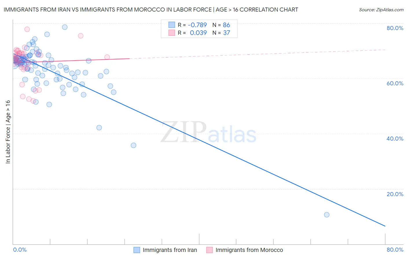 Immigrants from Iran vs Immigrants from Morocco In Labor Force | Age > 16