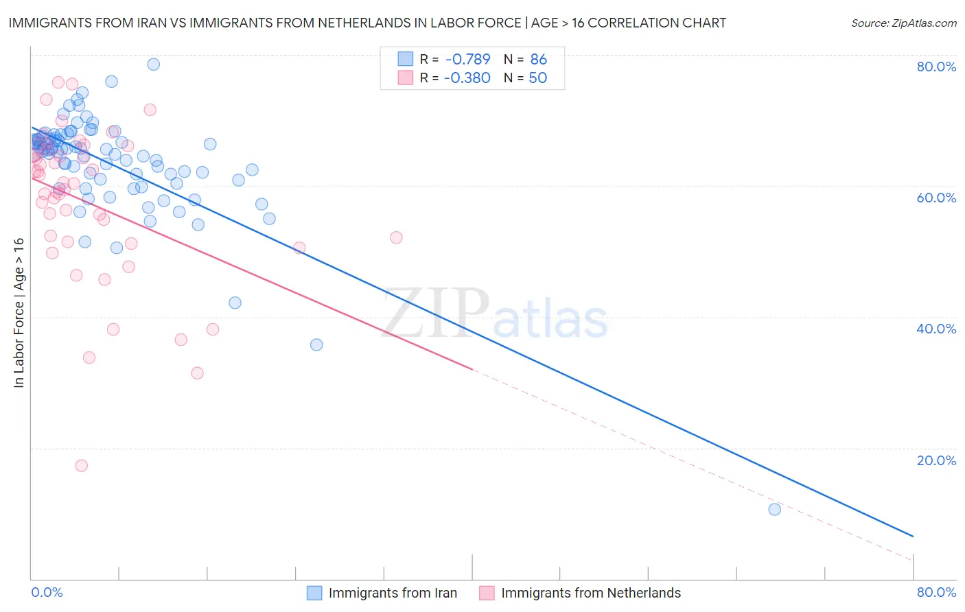 Immigrants from Iran vs Immigrants from Netherlands In Labor Force | Age > 16