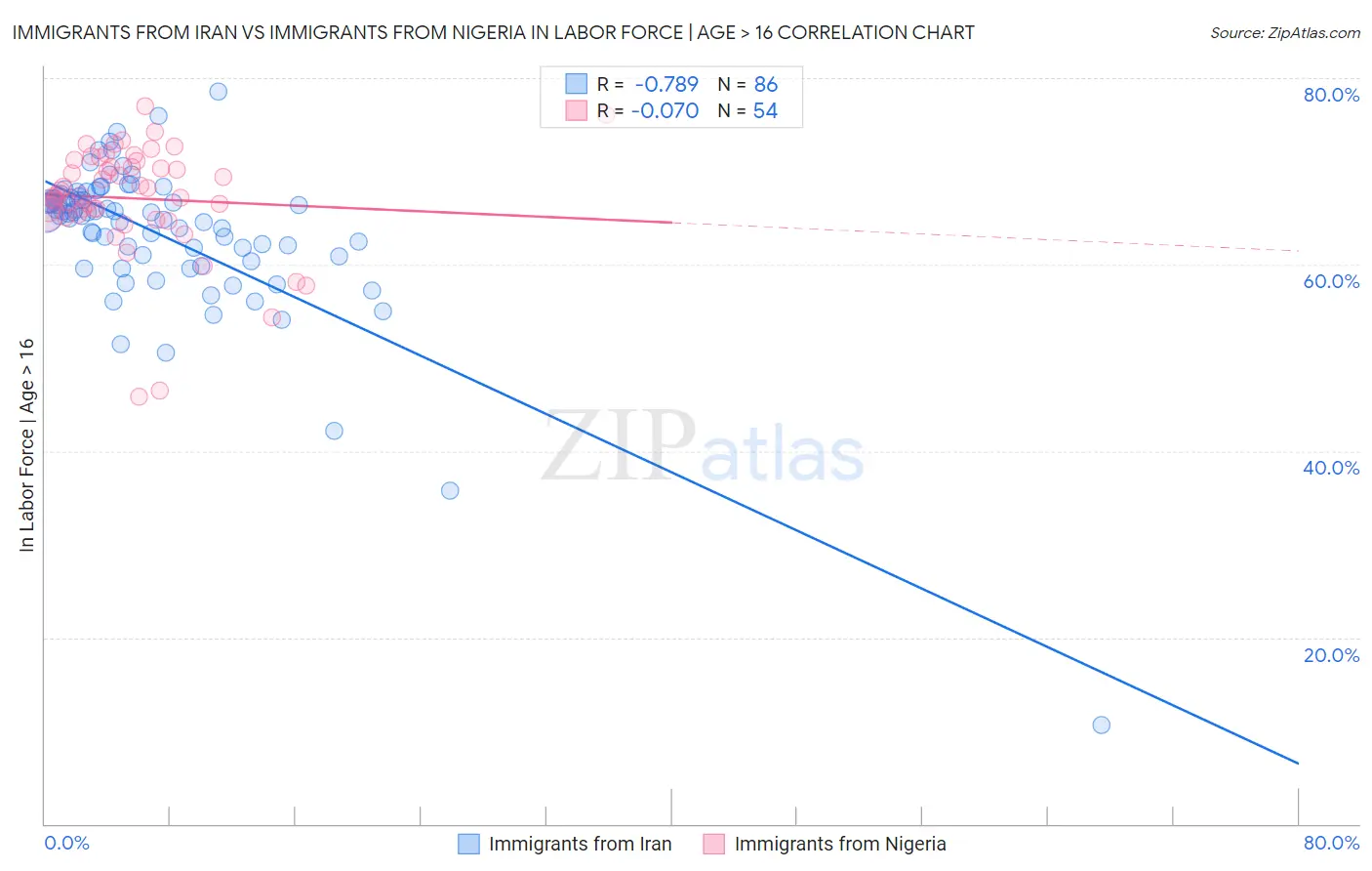 Immigrants from Iran vs Immigrants from Nigeria In Labor Force | Age > 16
