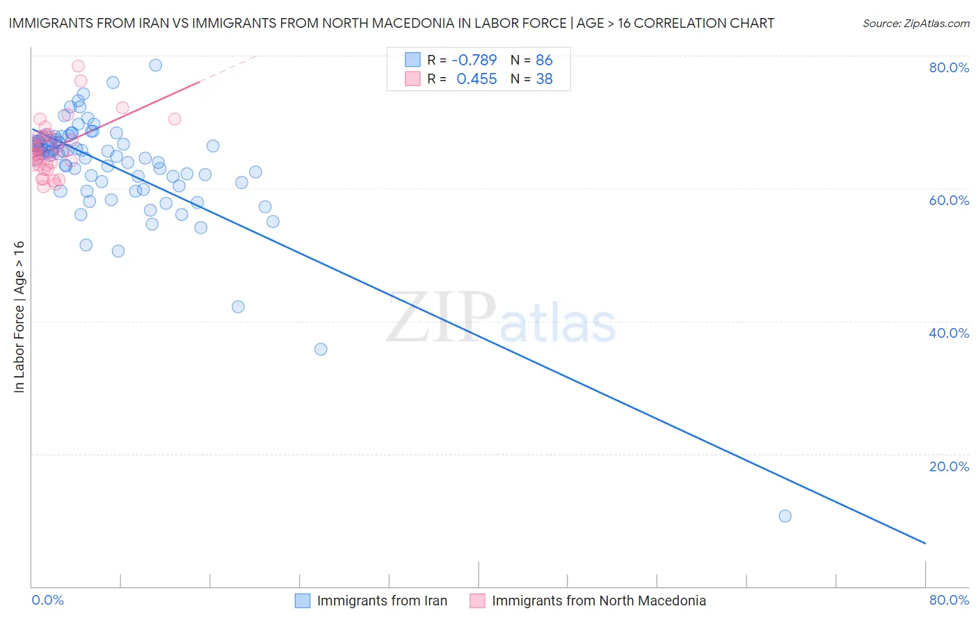 Immigrants from Iran vs Immigrants from North Macedonia In Labor Force | Age > 16