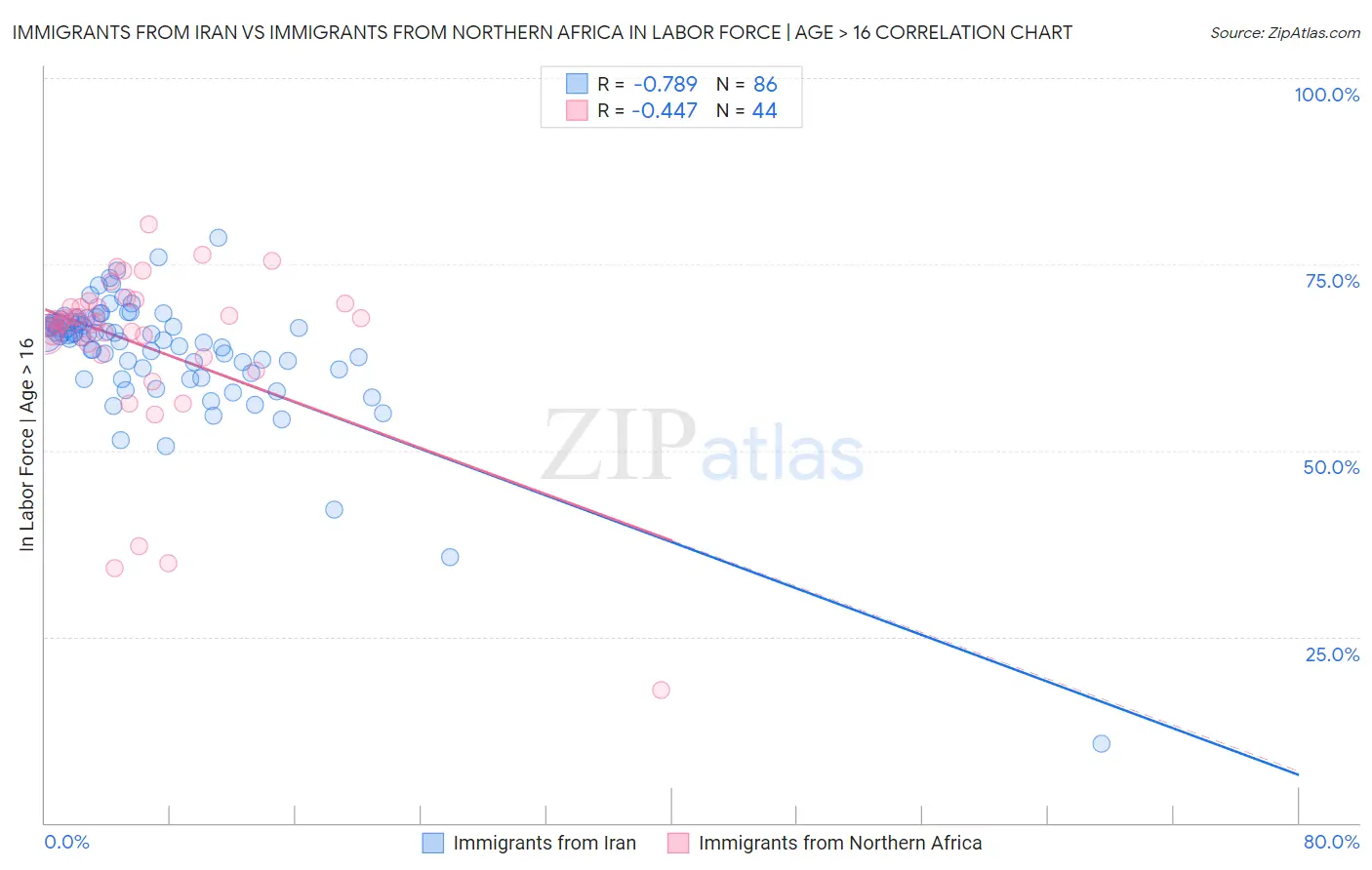 Immigrants from Iran vs Immigrants from Northern Africa In Labor Force | Age > 16