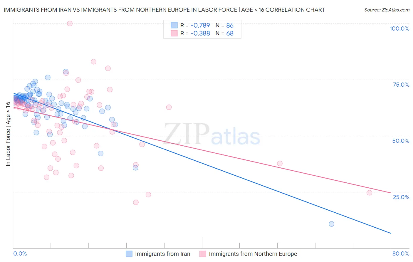 Immigrants from Iran vs Immigrants from Northern Europe In Labor Force | Age > 16
