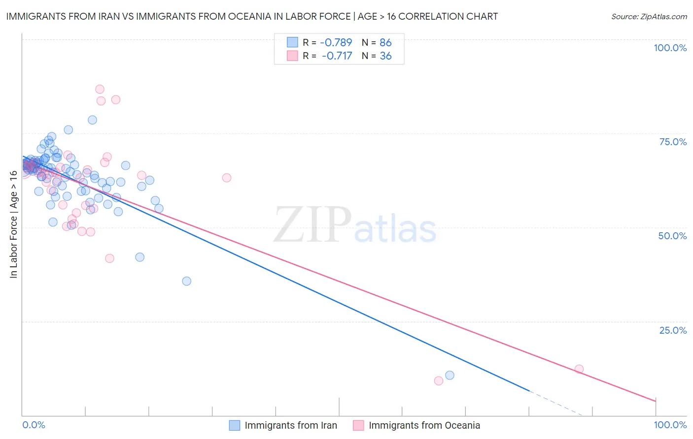 Immigrants from Iran vs Immigrants from Oceania In Labor Force | Age > 16