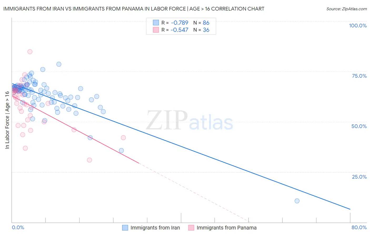 Immigrants from Iran vs Immigrants from Panama In Labor Force | Age > 16