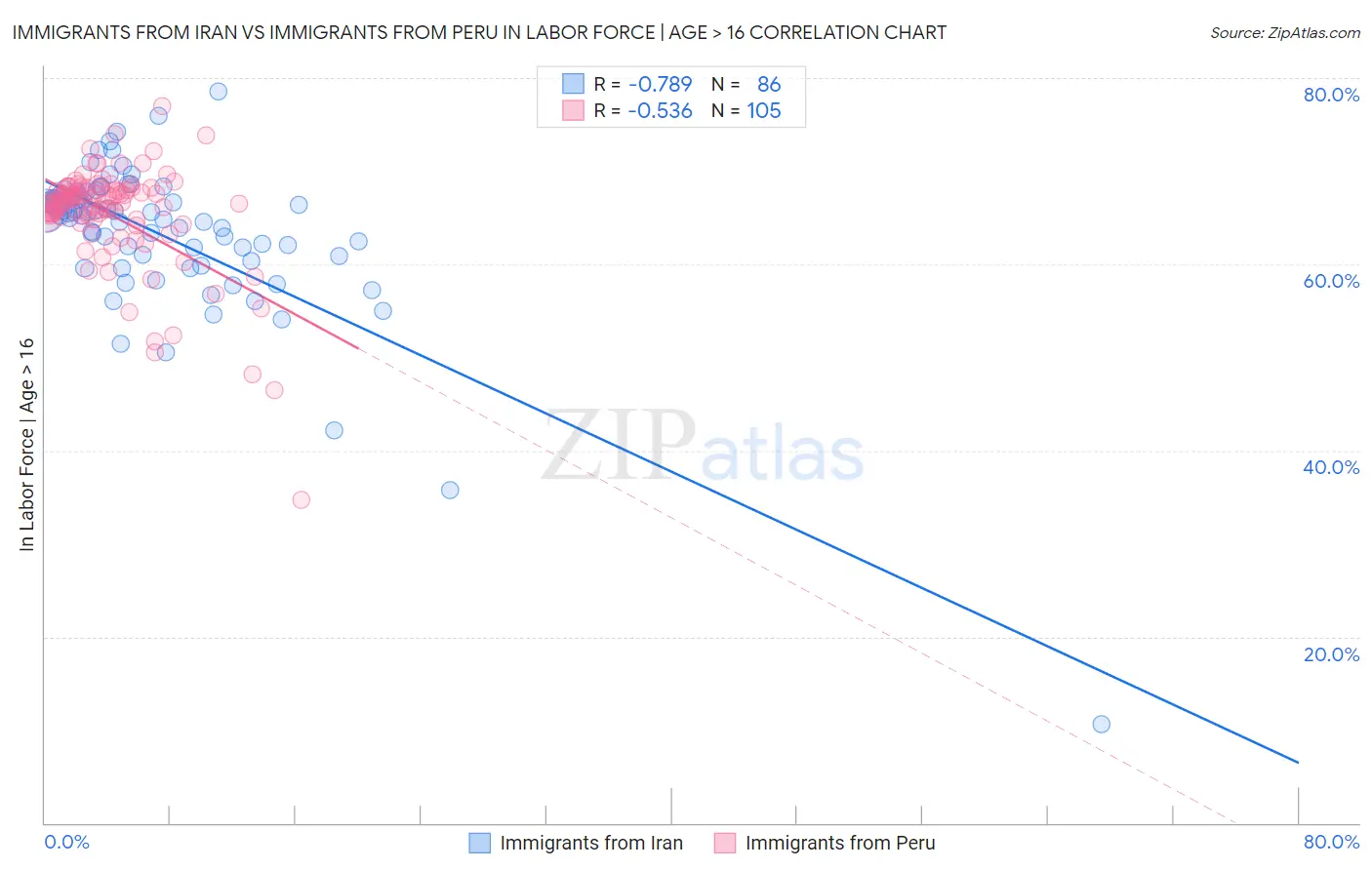 Immigrants from Iran vs Immigrants from Peru In Labor Force | Age > 16