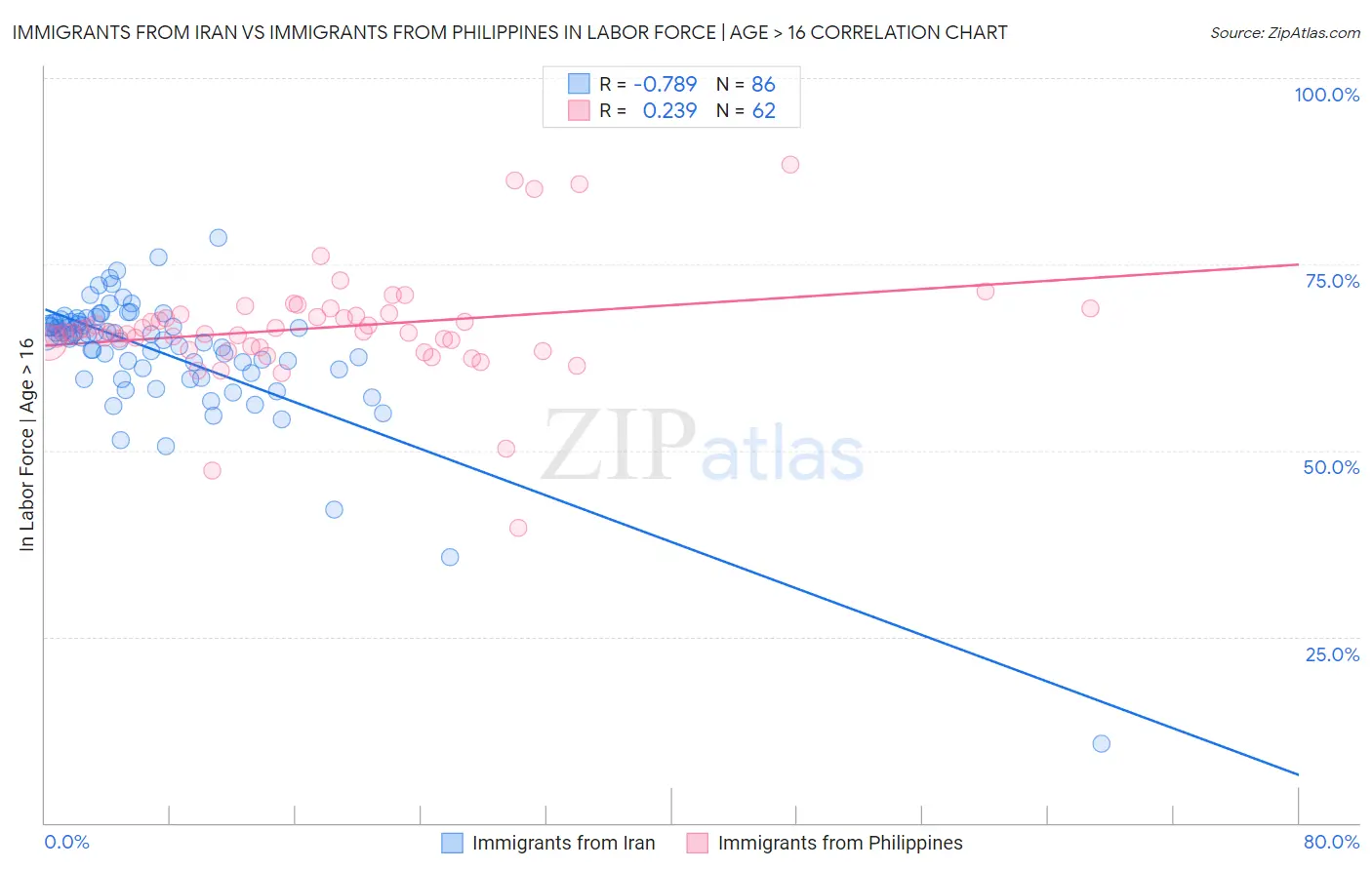 Immigrants from Iran vs Immigrants from Philippines In Labor Force | Age > 16