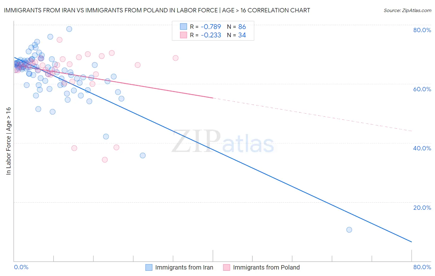 Immigrants from Iran vs Immigrants from Poland In Labor Force | Age > 16