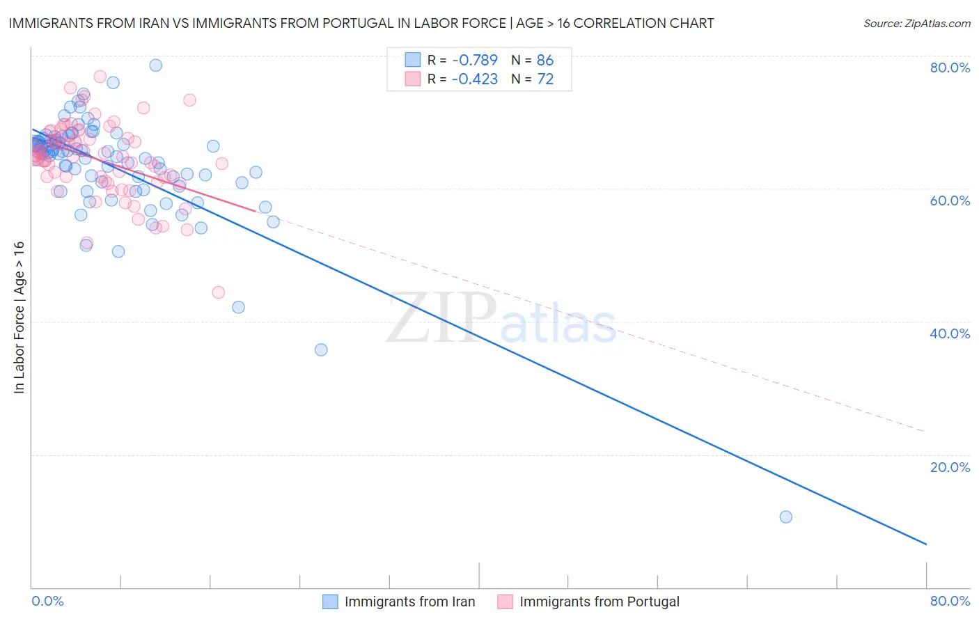 Immigrants from Iran vs Immigrants from Portugal In Labor Force | Age > 16