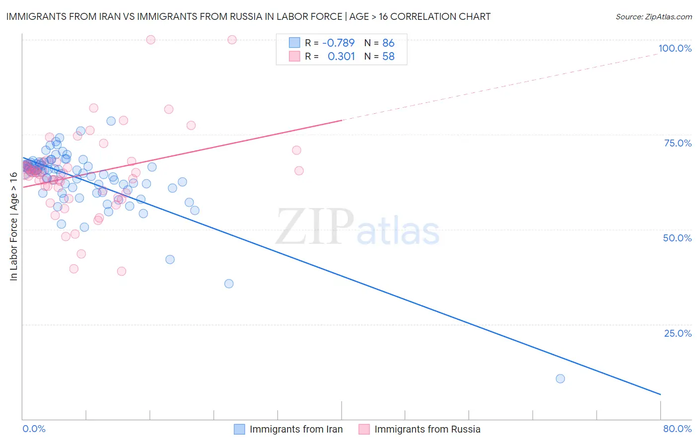 Immigrants from Iran vs Immigrants from Russia In Labor Force | Age > 16