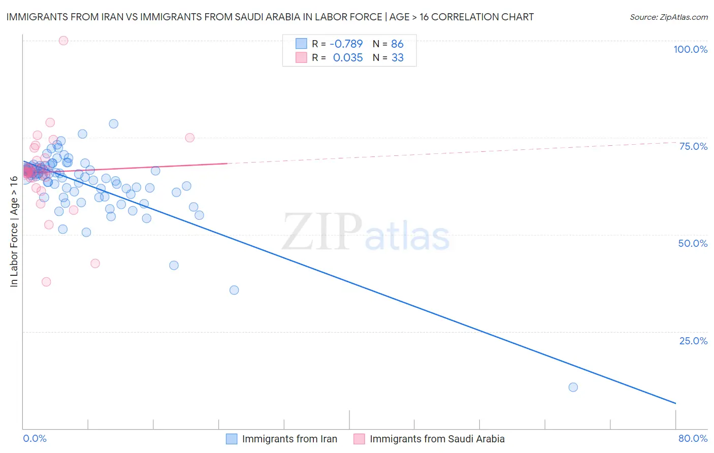 Immigrants from Iran vs Immigrants from Saudi Arabia In Labor Force | Age > 16