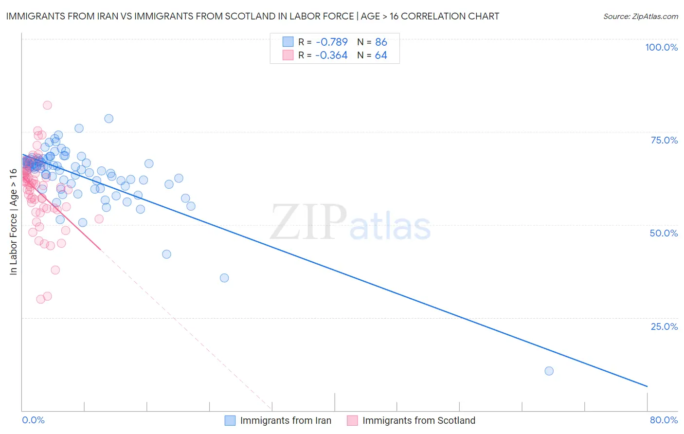 Immigrants from Iran vs Immigrants from Scotland In Labor Force | Age > 16