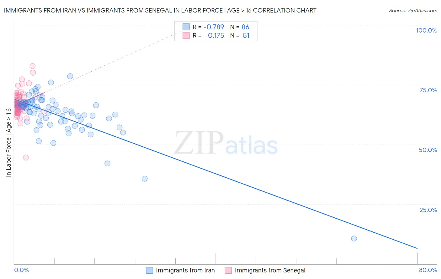 Immigrants from Iran vs Immigrants from Senegal In Labor Force | Age > 16