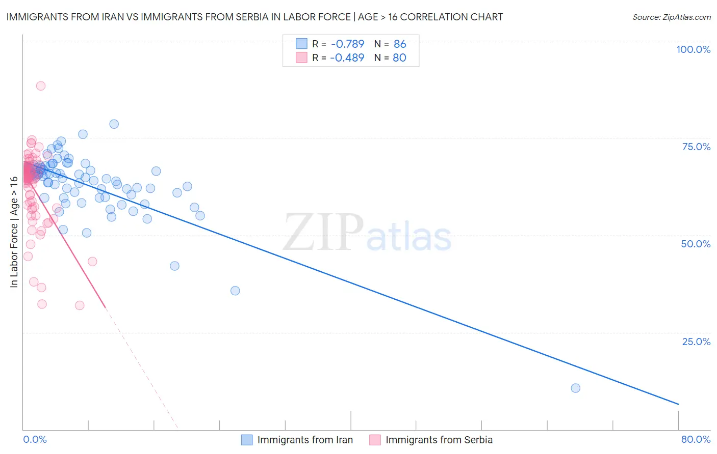 Immigrants from Iran vs Immigrants from Serbia In Labor Force | Age > 16