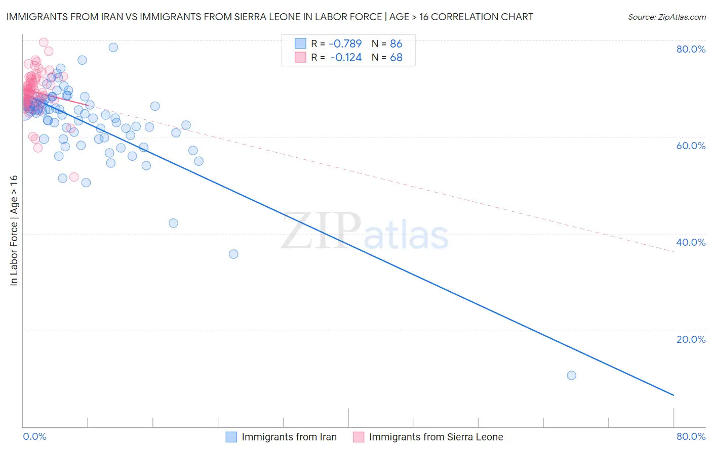Immigrants from Iran vs Immigrants from Sierra Leone In Labor Force | Age > 16