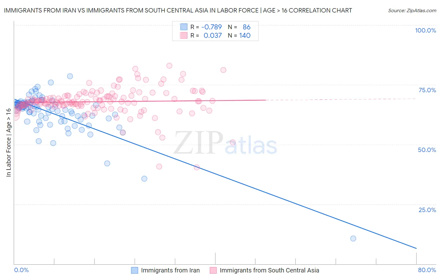Immigrants from Iran vs Immigrants from South Central Asia In Labor Force | Age > 16