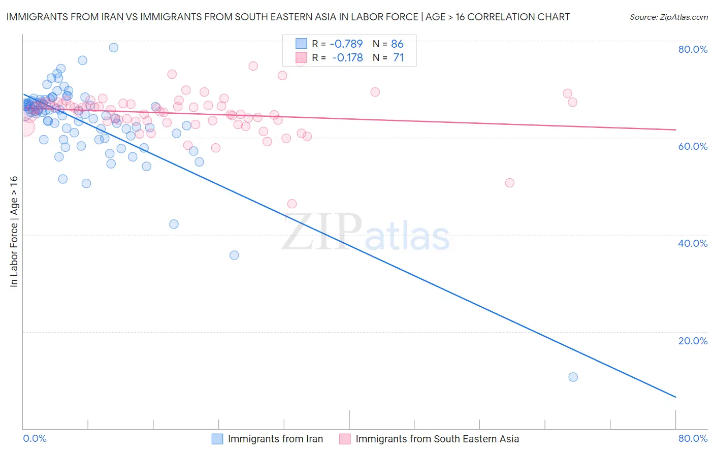 Immigrants from Iran vs Immigrants from South Eastern Asia In Labor Force | Age > 16