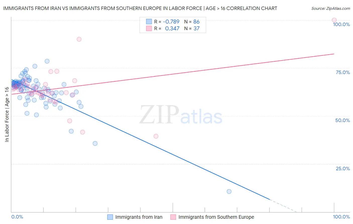 Immigrants from Iran vs Immigrants from Southern Europe In Labor Force | Age > 16