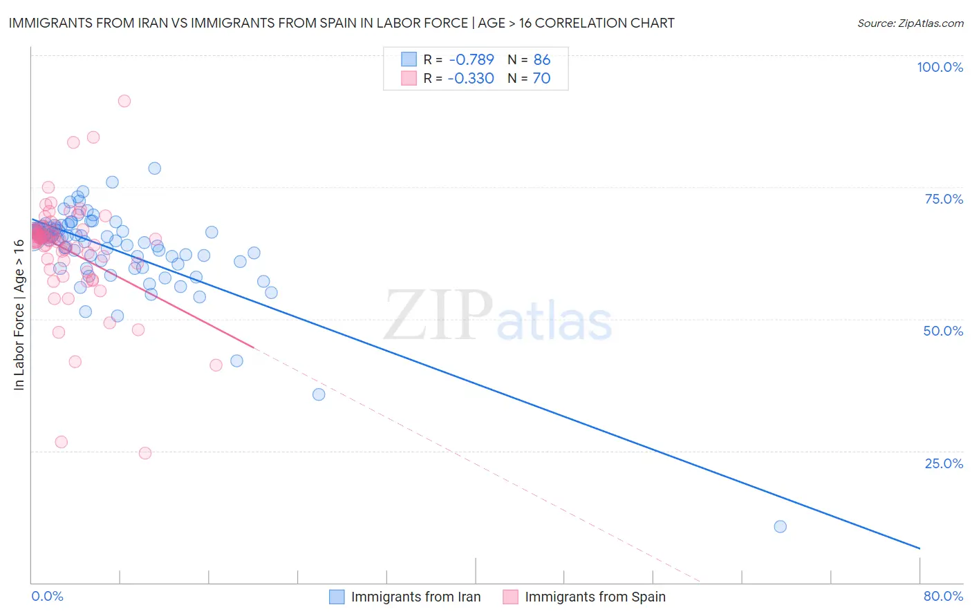 Immigrants from Iran vs Immigrants from Spain In Labor Force | Age > 16
